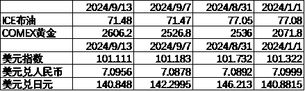数据来源：Wind，中加基金；截至2024年9月15日；期货涨跌幅以结算价作为计算标准。