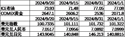 数据来源：Wind，中加基金；截至2024年9月22日；期货涨跌幅以结算价作为计算标准。