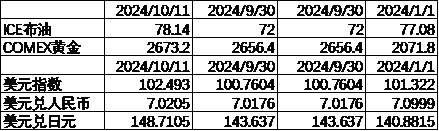 数据开头：Wind，中加基金；收场2024年10月6日；期货涨跌幅以结算价当作辩论圭臬。