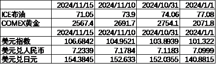  数据起首：Wind，中加基金；截止2024年11月15日；期货涨跌幅以结算价当作狡计递次。