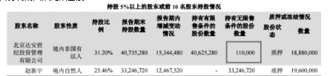 　图为2019年年报达安世纪持股情况