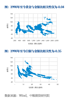 【中粮视点】金银:4月至今的金银价格上涨和金银比下跌是同一个逻辑么?