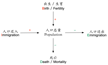 图6：影响人口增长的四个因素