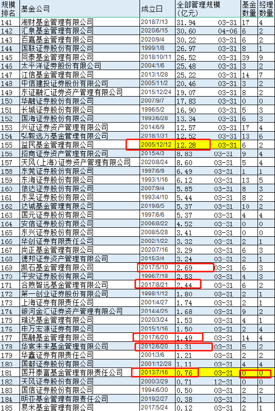 “次新基金公司尴尬：国开泰富0只产品成空壳，益民、华宸未来10年白干，凯石、合煦智远、国融成立5年规模2亿