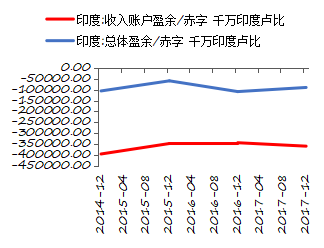 资料来源：WinD，印度财政部，长城证券产业金融研究院