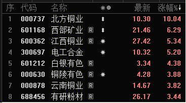 中东局势升级,金铜价格再度飙涨!“中国铜王”紫金矿业市值冲击5000亿,资金逢跌抄底有色50ETF(159652)