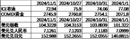 数据开始:Wind,中加基金;截止2024年11月1日;期货涨跌幅以结算价算作筹划圭臬。