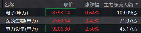 脑机接口重大突破！三博脑科暴拉14%，医疗ETF华宝（512170）盘中冲高3%！场内唯一药ETF收复半年线
