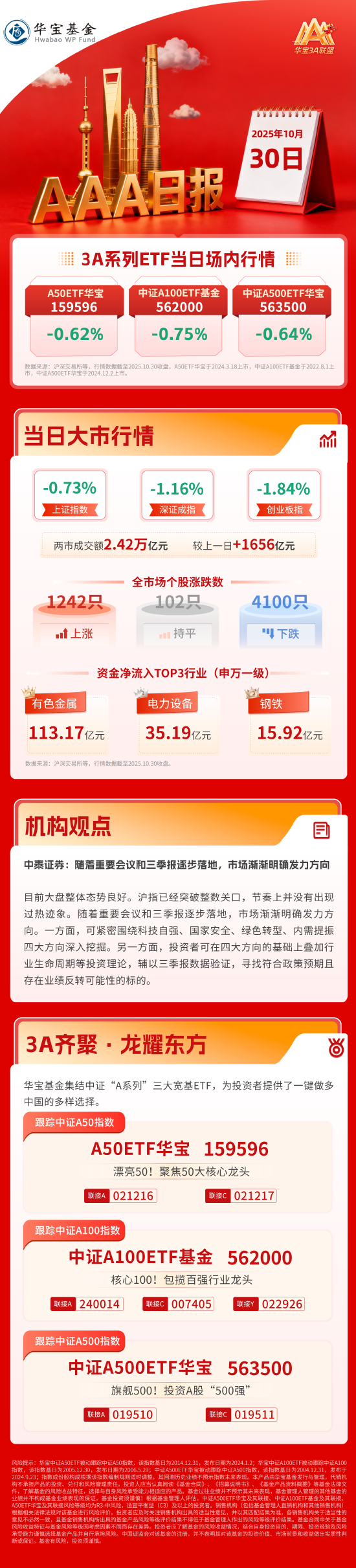 A股三大指数午后走弱，储能板块逆势上扬｜华宝3A日报（2025.10.30）