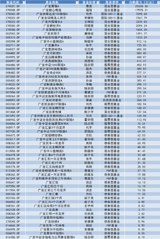 广发基金自购胜算几何？历史大数据说话，刘格菘给自家亏超700万