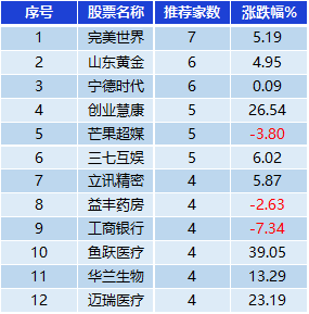 表：券商集中推荐股表现一览