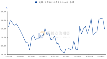图．美国初请失业金人数升至一年高位&nbsp;来源：wind、国投安信期货