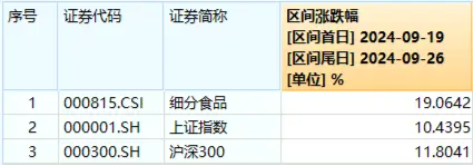 鼎合网:股票杠杆原理与技巧-重磅利好接连不断！食品ETF（515710）昨日罕见涨停，标的指数本轮涨近20%！资金跑步进场