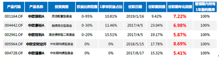 数据来源：wind，截至2020/4/30