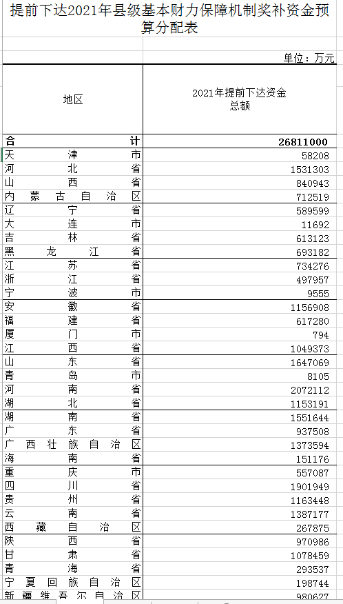 财政部提前下达2021年县级基本财力保障机制奖补资金预算