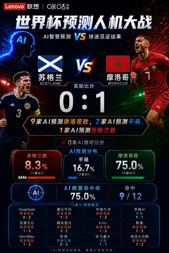 摩洛哥1-0小胜苏格兰迎世界杯首胜，DeepSeek等多款AI达成五连准