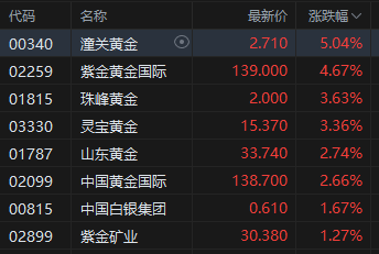 收评：港股恒指涨1.97% 科指涨2.78% 科网股、黄金股普涨 创新药概念走强 快手涨超7%