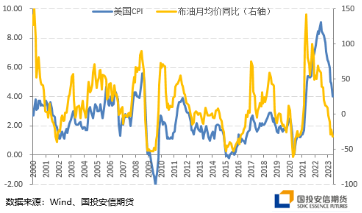 图．美国CPI和油价