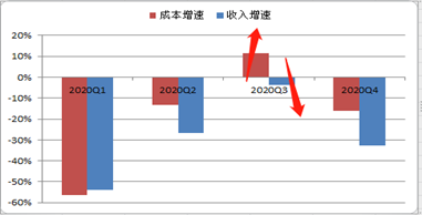 注：单季度收入成本增速比对