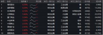 图：有色ETF华宝（159876）成份股 实时涨幅TOP10
