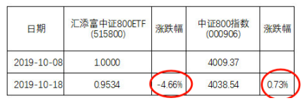 汇添富中证800ETF换购超标 成立10天亏4.6%引投诉