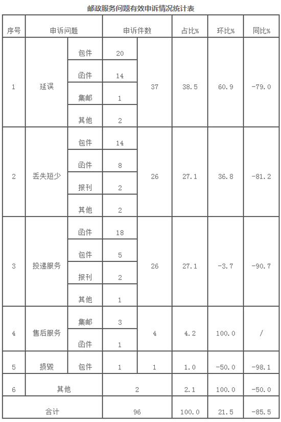 12月消费者对快递服务问题申诉24834件 环比增21