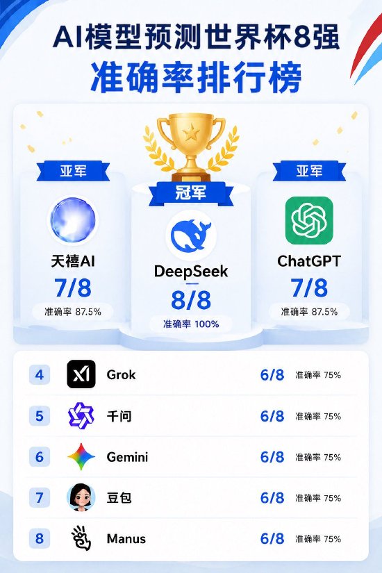 八强战尘埃落定，高庆一发起中美AI大比拼，国产AI模型DeepSeek预测满分