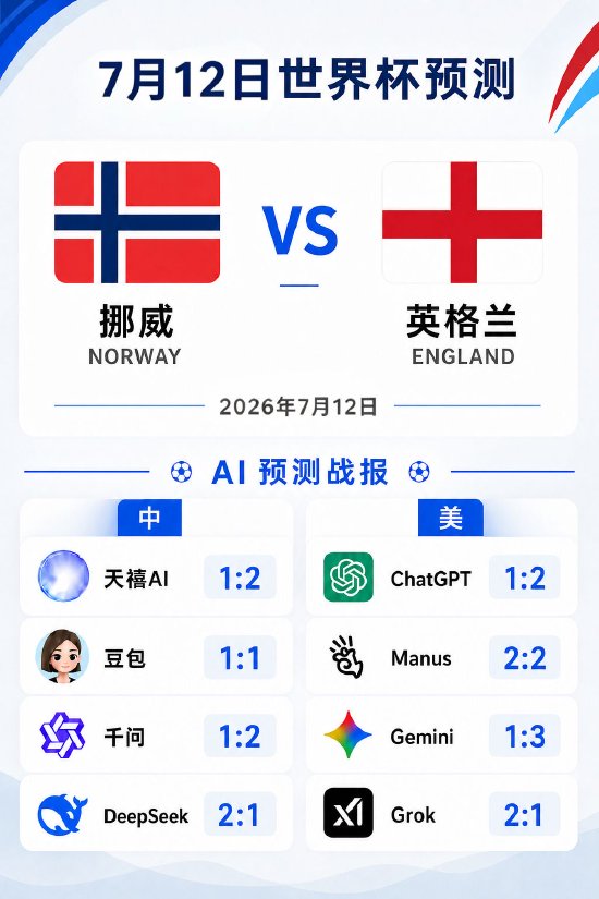 全球八大AI前瞻两场八强战，多数看好英格兰、阿根廷晋级，DeepSeek、Grok逆势看好挪威、阿瑞战平
