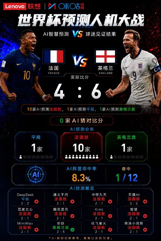 英格兰6	：4击败法国夺季军，12家AI仅阶跃估中胜败标的方针