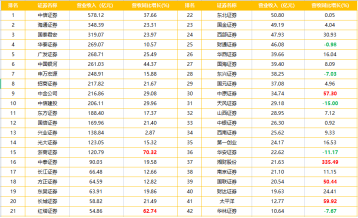 赚翻了！4家券商净利超百亿，但6成券商投行收入下滑|财星球