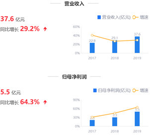 来源：2019年年报鹰眼预警