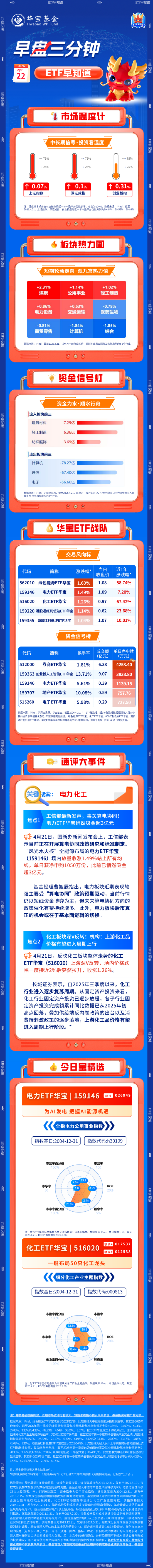 【早盘三分钟】4月22日华宝基金ETF早知道