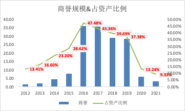 “豆神教育：“满仓”大语文、“甩卖”资产后   经营恶化资金链承重压或难撑双减后转型