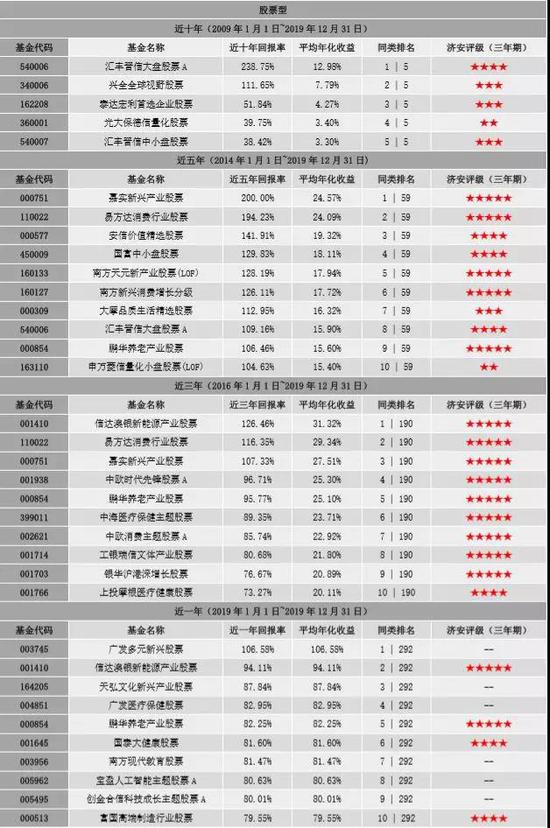 数据来源：济安金信基金评价中心（数据截止日期：2019年12月31日）