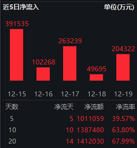 湖南在线:京东plus会员年卡回收-跨年行情拉开序幕，中证A500ETF南方（159352）连续13日获资金净流入，近5日获净申购101亿元