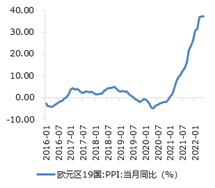 数据来源：Bloomberg 南华研究