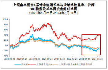 数据来源：上银鑫卓搀杂A2024年一季报，沪深300指数数据来源于Wind。