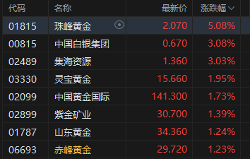 收评：港股恒指涨0.07% 科指跌0.36% 内房股走弱 新消费概念股全天强势 泡泡玛特涨超6% 万科跌超7%