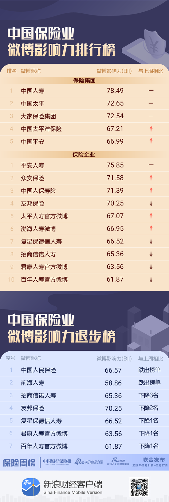 保险机构微博影响力哪家强？前海人寿跌出前十