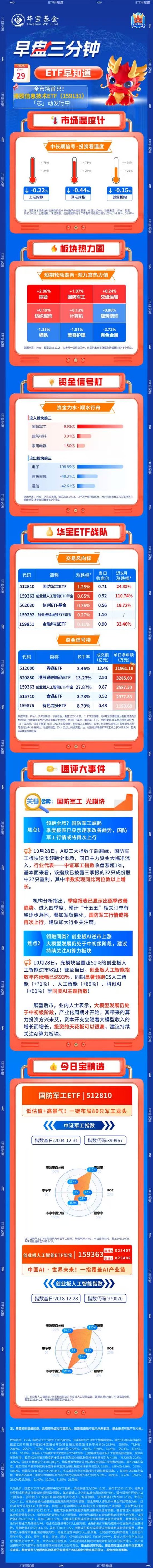 【盘前三分钟】10月29日ETF早知道