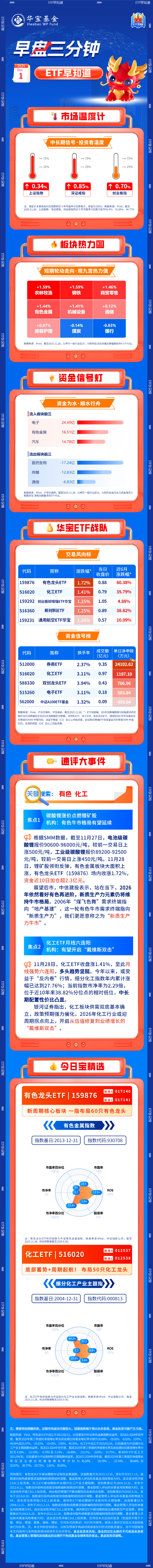 【早盘三分钟】12月1日ETF早知道