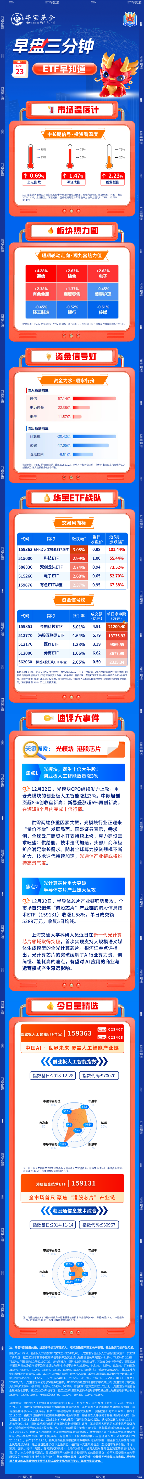 【早盘三分钟】12月23日ETF早知道