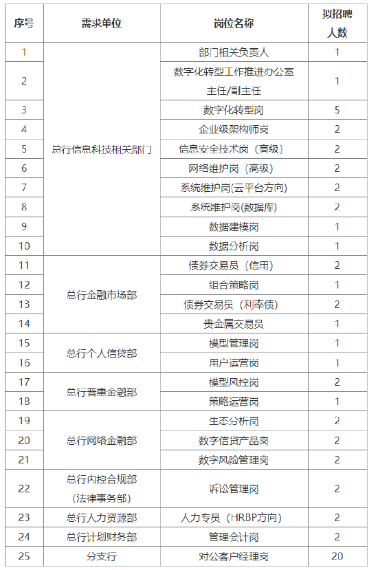 双融配资:股票市场配资杠杆比率-北京农商银行启动2024年社会招聘 招聘岗位共计25个