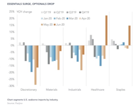 　　（美国按行业分类的海运进口图表显示，医疗和必需品进口有所上涨）