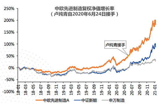 　数据来源：Wind，截止2021.1.31