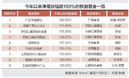 9只基金年内收益率超100% 连续两年出现业绩翻倍基金 