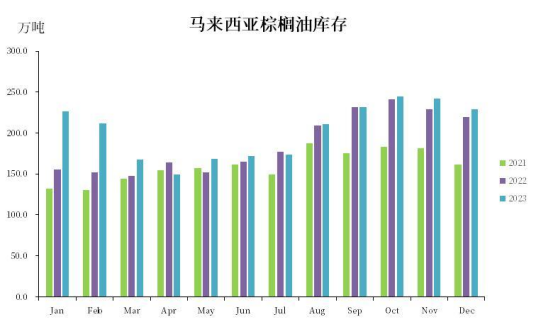 【中粮视点】棕榈油:马来局12月报告