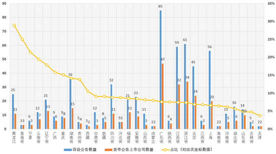 图表 7 2019年各省披露新增诉讼上市公司占比