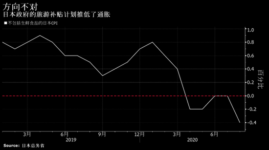 日本央行据称考虑下调通胀预期 旨在反应旅游补贴计划带来的影响
