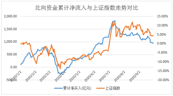 数据来源：Wind，2020.1.1-2020.9.30